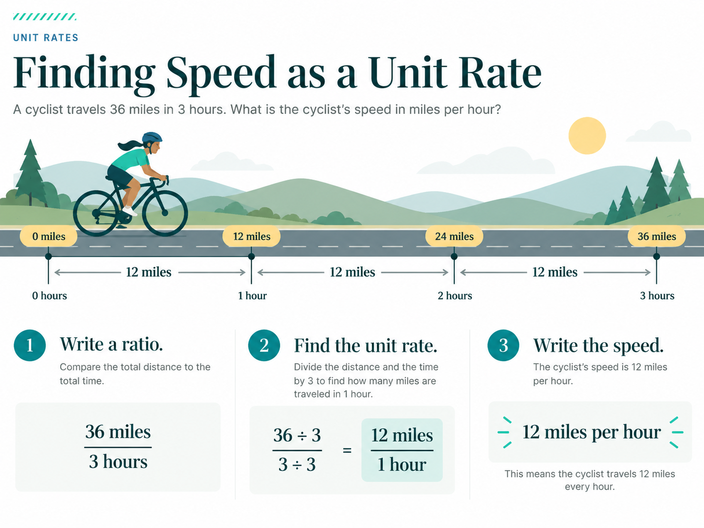 Cyclist travels 36 miles in three hours, at twelve miles per hour.