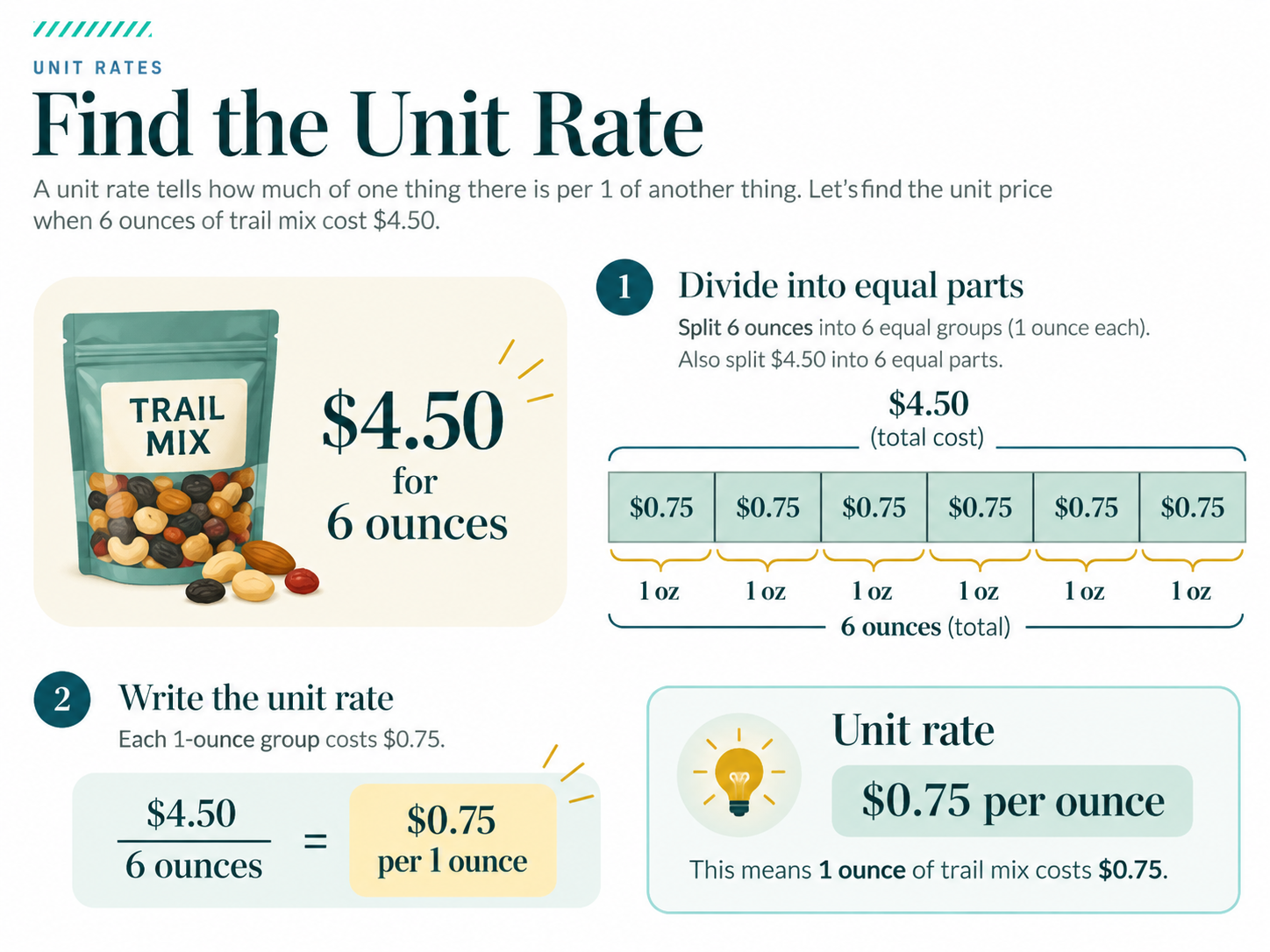 Six equal one-ounce portions each costing 75 cents show how to find a unit rate.