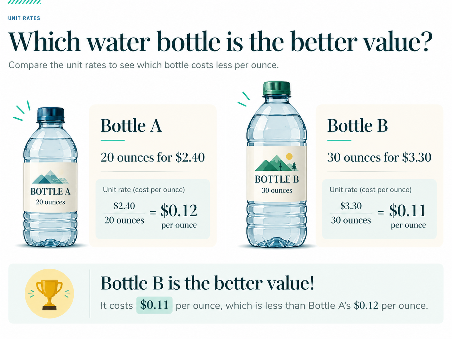 A 20-ounce bottle for $2.40 compared with a 30-ounce bottle for $3.30.